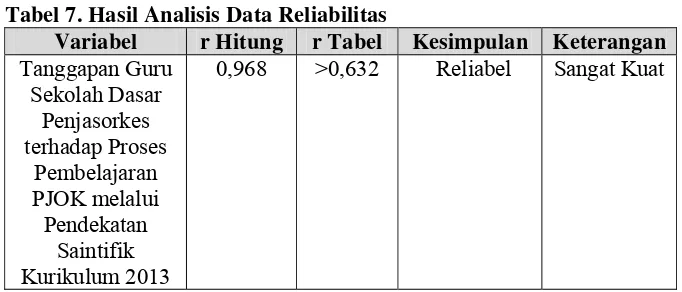 Tabel 7. Hasil Analisis Data Reliabilitas 