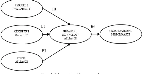 Fig. 1. Theoretical framework. 