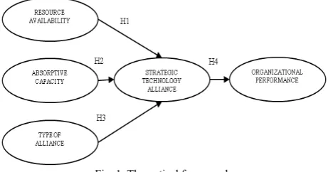 Fig. 1. Theoretical framework. 