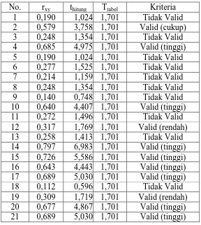 Tabel 3.3 Interpretasi Hasil Perhitungan Validitas Butir Soal 