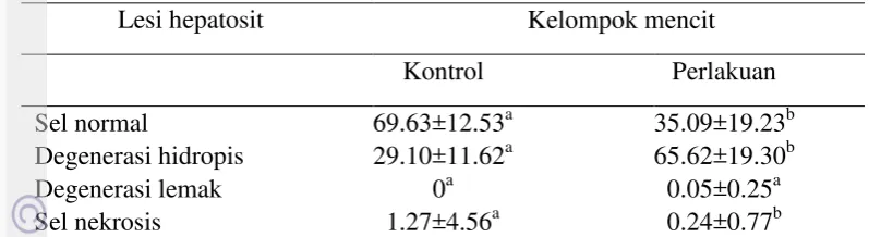 Tabel 3 Rerata jumlah sel hepatosit yang mengalami lesio pada vena                centralis 