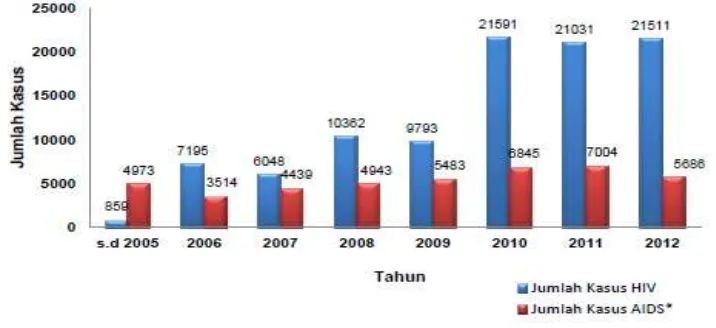 Gambar 2.1. Grafik Jumlah HIV dan AIDS yang Dilaporkan per Tahun 