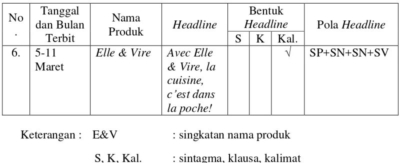 Tabel klasifikasi data berdasarkan bentuk dan pola headline 