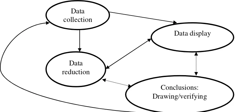 Gambar 3.1.  Skema Model Interaktif Analisis Data Kualitatif Menurut Miles dan 