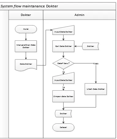 Gambar 4.7. System Flow Maintenance Dokter 