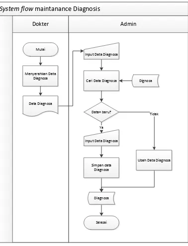 Gambar 4.9. System Flow Maintenance Diagnosis 