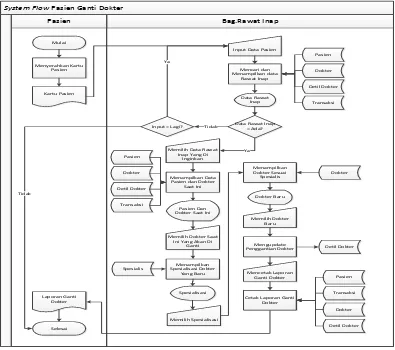 Gambar 4.13. System Flow Pasien Ganti Dokter 
