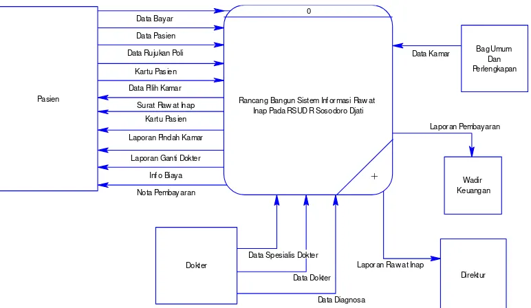 Gambar 4.16. Context Diagram Sistem Informasi Rawat Inap RSUD DR. R. 