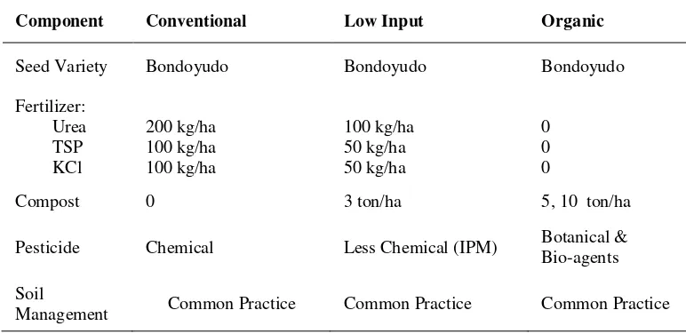 Table 1.  Technical details of the rice experiment 