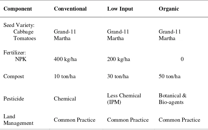 Table 2.  Technical details of vegetable experiment 