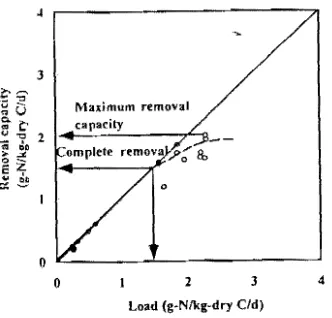 Fig. I. (b) spacenri"bed from night soil Ammonia removal by A biofiller seeded with nitrifying bacteria sludge: (a) inlet and outlet ammonia concentration, .