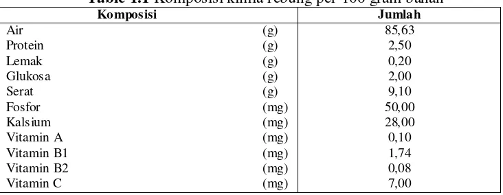 Table 1.1 Komposisi kimia rebung per 100 gram bahan