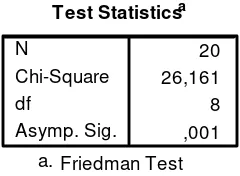 Tabel 7. Hasil Uji Friedman Test Aroma Nugget 