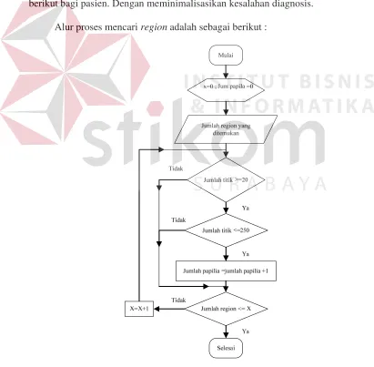 Gambar 3.13 Alur Proses Mencari Region. 