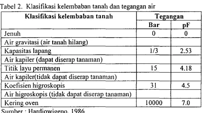Tabel I. Hubungan antara satuan bal'. em tinggi air dan pF 
