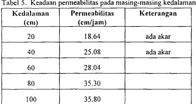 Tabel 5. Keadaan permeabilitas pada masing-masing kedalaman 
