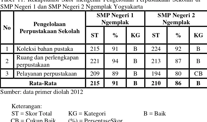 Tabel 11. Rekapitulasi Skor mengenai Pengelolaan Perpustakaan Sekolah di SMP Negeri 1 dan SMP Negeri 2 Ngemplak Yogyakarta 