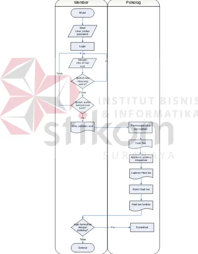 Gambar 3.5 Document flow Sistem tes penelusuran minat 