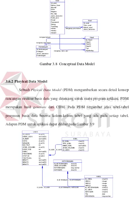 Gambar 3.8  Conceptual Data Model 