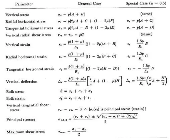 Tabel 2.13 Persamaan Pada Multilayered Elastic System 