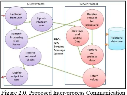 Figure 2.0. Proposed Inter-process Communication for Pull Location Based Service 