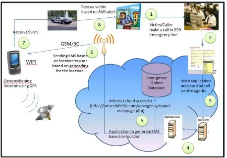 Figure 3.7: Proposed architecture for SMS  (Location Based Messaging) 