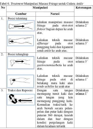 Tabel 6. Treatment Manipulasi Masase Frirage untuk Cedera Ankle 