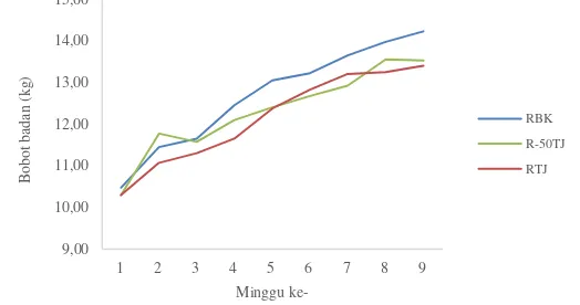 Grafik dinamika pertambahan bobot badan domba setiap minggu disajikan pada Gambar 2. 