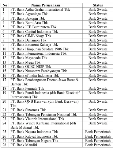Tabel 3.3 Sampel Perusahaan Perbankan yang terdaftar di Bursa Efek 