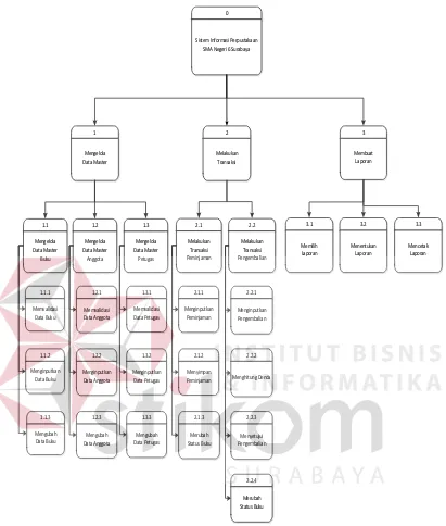 Gambar 4.9 Hierarchy Chart Sistem Informasi Perpustakaan 