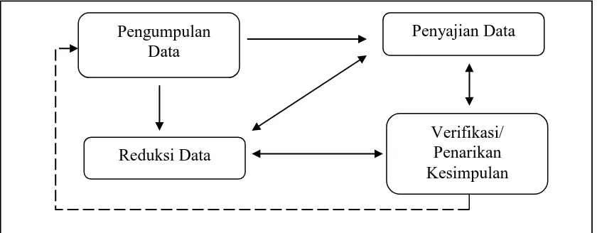 Gambar 2: Model Analisis Data Interaktif Miles dan Huberman 