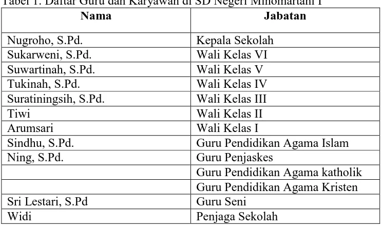 Tabel 1. Daftar Guru dan Karyawan di SD Negeri Minomartani I Nama Jabatan 