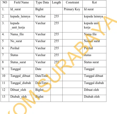 Tabel 4.3 Struktur Tabel Master Surat Keluar 