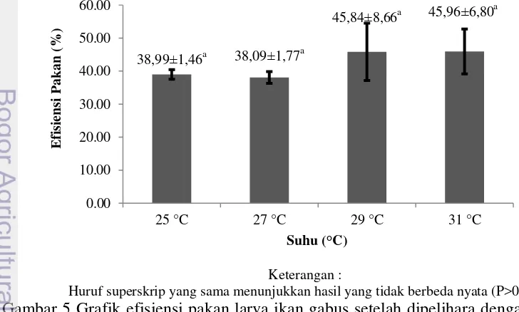 Gambar 4 Grafik pertambahan bobot mutlak larva ikan gabus setelah dipelihara 