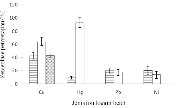 Gambar 1 Pengaruh jenis ion logam berat dalam larutan artifisial tunggal (),larutan artifisialcampuran(), dan limbah cair ()terhadappersentase  penyerapan Cu2+, Hg2+, Pb2+, dan Ni2+ oleh biosorben kulitmangium