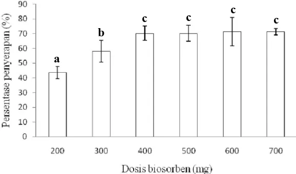 Gambar 2 Pengaruh dosis biosorbenkulit mangiumterhadap persentasepenyerapan Cu2+ pada konsentrasi ion logam berat 50 mg/L