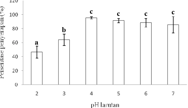 Gambar 3 Pengaruh pH larutan terhadap persentase penyerapan Cu konsentrasi ion logam berat 50 mg/L dan dosis biosorben kulitmangium 400 mg