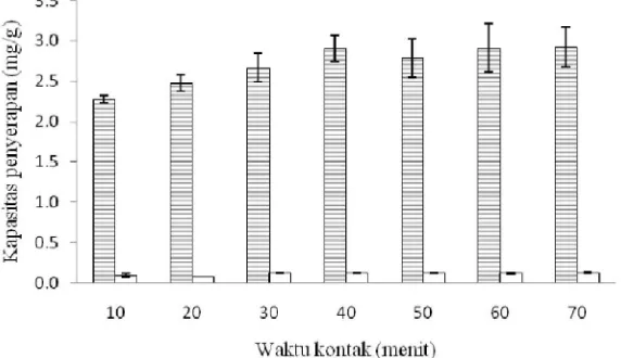 Gambar 4 Pengaruh waktu kontak dan konsentrasi Cu2+ 2+50 mg/L ( 