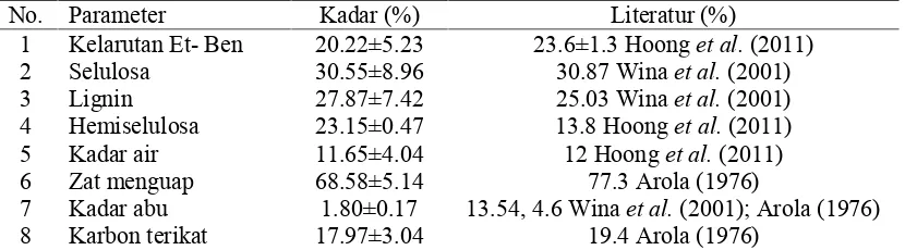 Tabel 3 Karakteristik kulit mangium