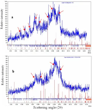 Gambar 6 Bagian puncak-puncak kuat () pada grafik XRD biosorben kulitmangium (a) Sebelum dan (b) setelah penyerapan Cu2+