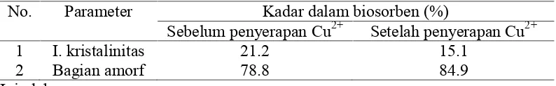 Tabel 4 Hasil perhitungan indeks kristalinitas dan bagian amorf biosorben kulitmangium