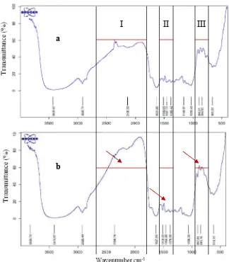 Gambar 7 Bagian puncak-puncak tidak simetris () pada spektrum FTIRbiosorben kulit mangium (a) sebelum dan (b) setelah penyerapan Cu2+