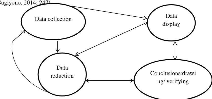 Gambar 3.2 Komponen dalam analisis data (interaktive model). 