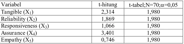 Tabel 5. Hasil Uji t Parsial Dimensi Pelayanan 