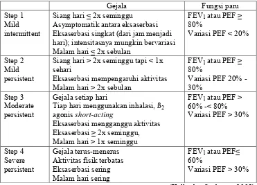 Tabel 2. Klasifikasi Asma    