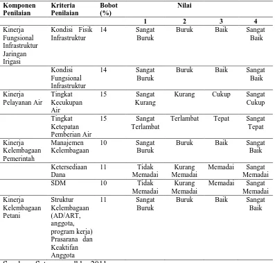 Tabel 2.  Bobot penilaian kinerja operasi dan pemeliharaan sistem irigasi 