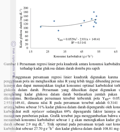 Gambar 1 Persamaan regresi linier pola kuadratik antara konsumsi karbohidrat 