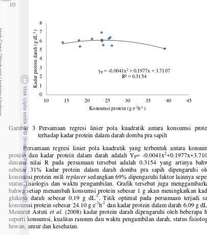 Gambar 3 Persamaan regresi linier pola kuadratik antara konsumsi protein 