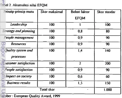 Tabel 2. Aliiulasi nilai EFQM 