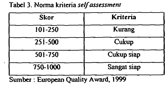 Tabel 3. Norma kriteria selfwerrmenl 